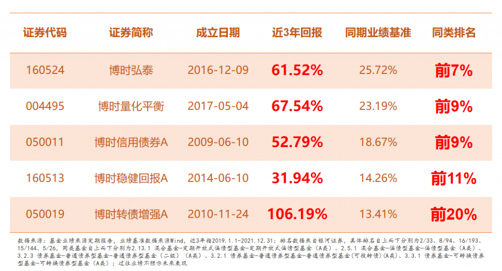 博时固收产品条线全覆盖 团队星光熠熠频产出绩优产品