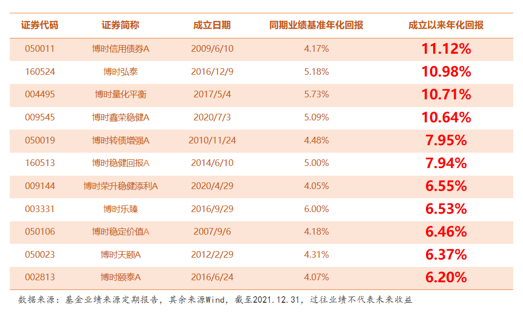 博时固收产品条线全覆盖 团队星光熠熠频产出绩优产品